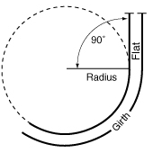 Girth & Length of Flats of Bent Glass