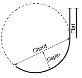 The Chord and Depth of Bent Glass